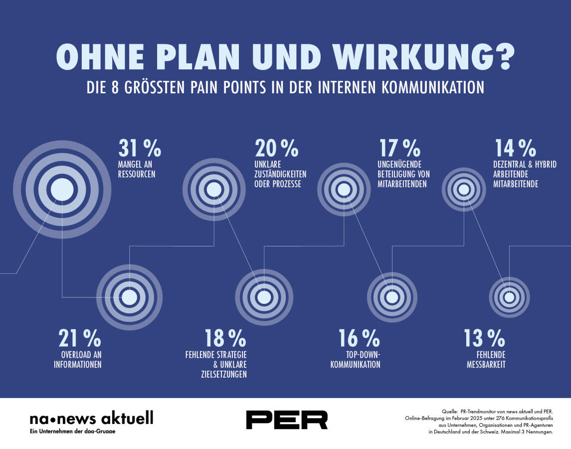 Infografik Herausforderungen interne Kommunikation © news aktuell GmbH