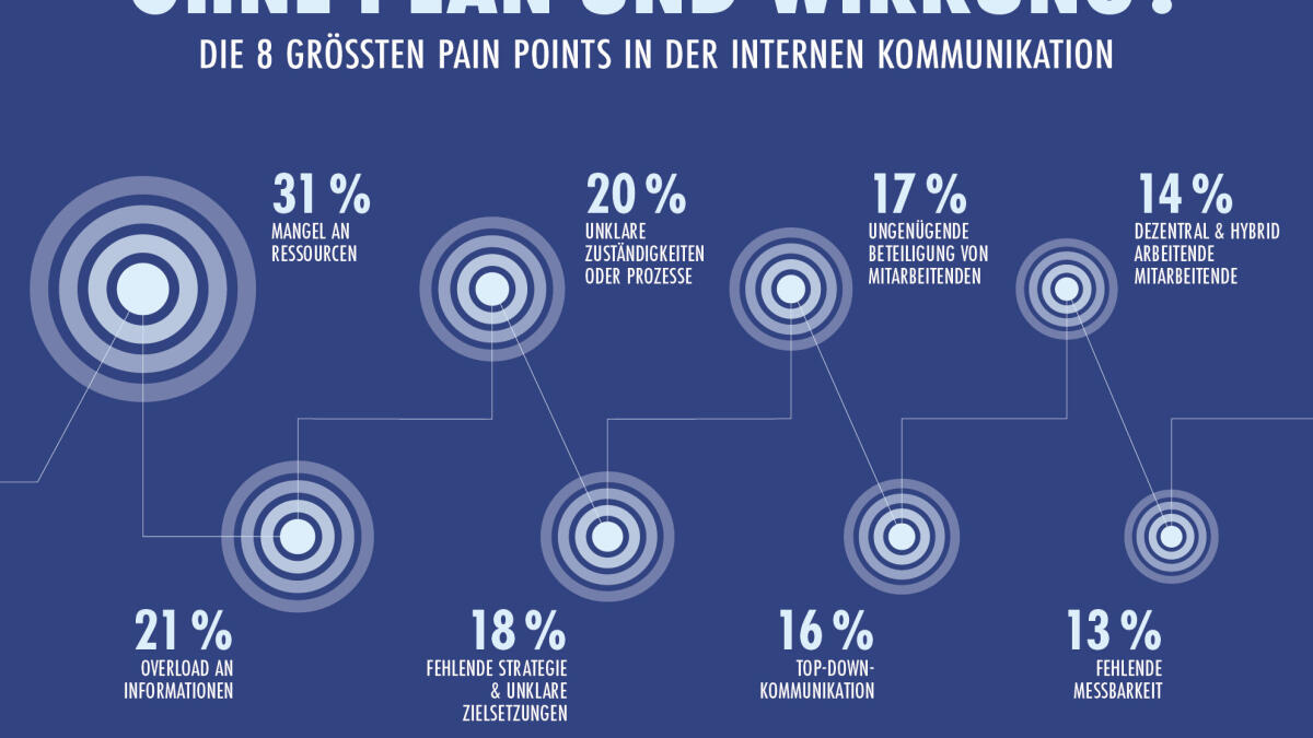 Infografik Herausforderungen interne Kommunikation © news aktuell GmbH