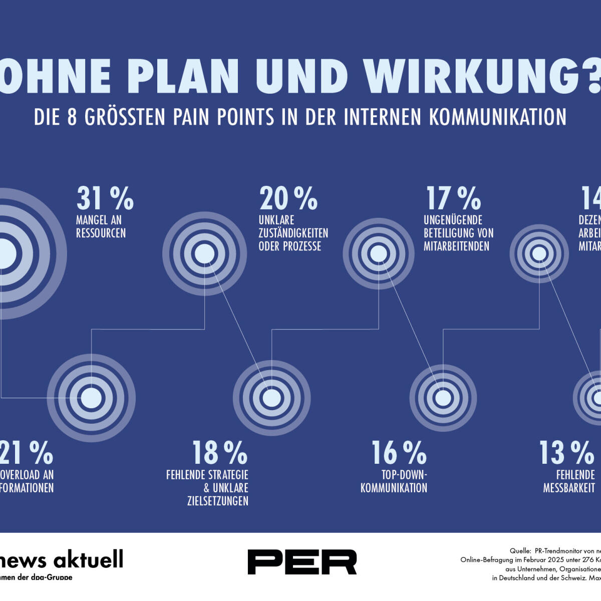 Infografik Herausforderungen interne Kommunikation © news aktuell GmbH