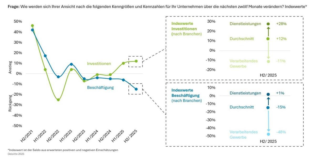 Deloitte Grafik Unternehmensstrategien Dienstleistungssektor © Deloitte