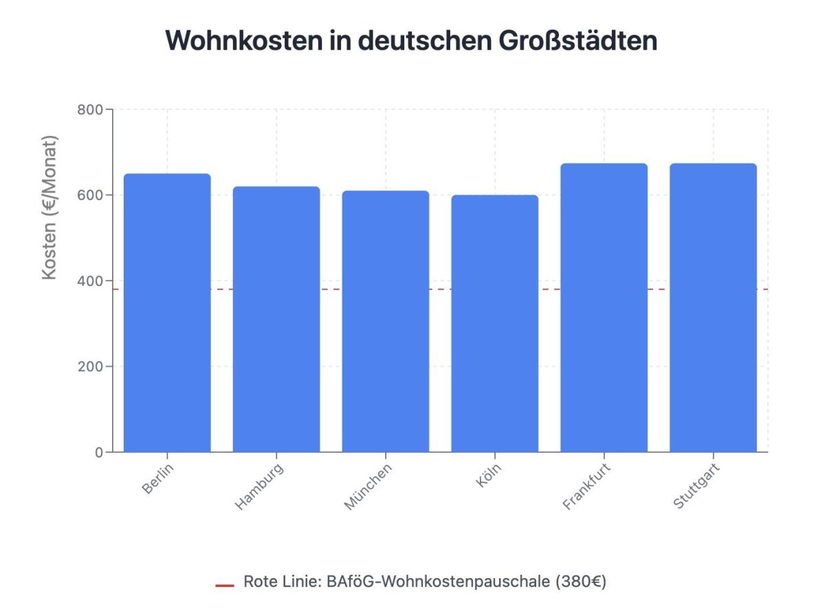 Wohnkosten Studentenwohnungen © Claude AI