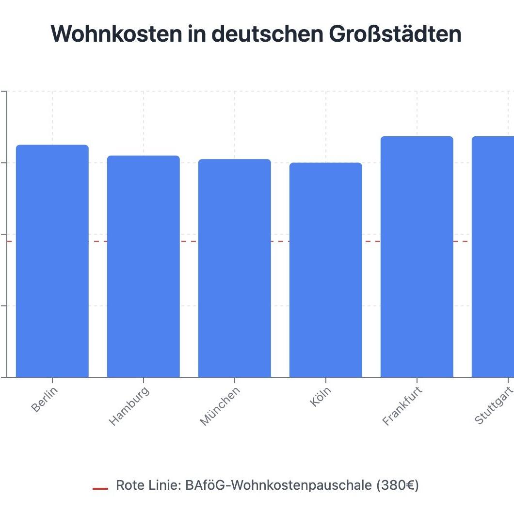 Wohnkosten Studentenwohnungen © Claude AI